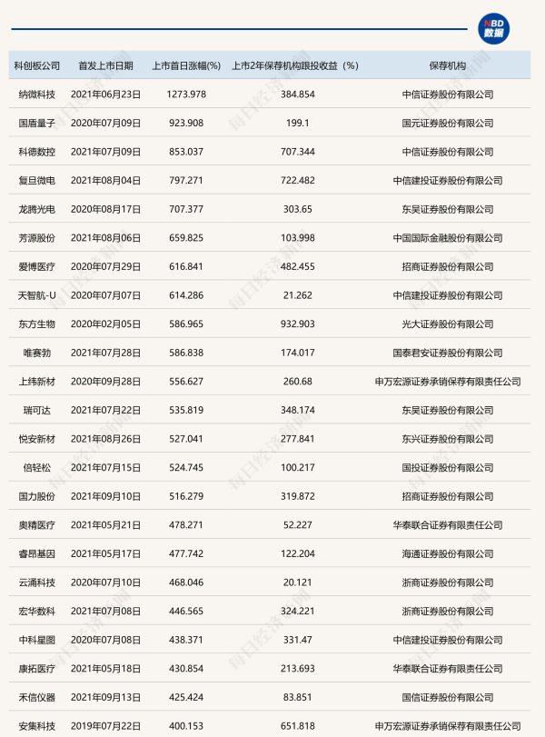 最专业的配资公司 科创板跟投2024年12月报告：新股上市首日频现暴涨，保荐机构坐收跟投红利