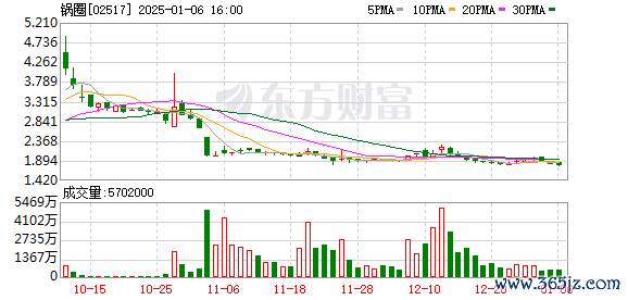 辽阳股票配资 锅圈回购159万股股份 总支付284万港元